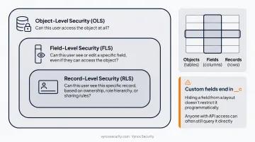 Three-layer Salesforce access control model showing object field and record security