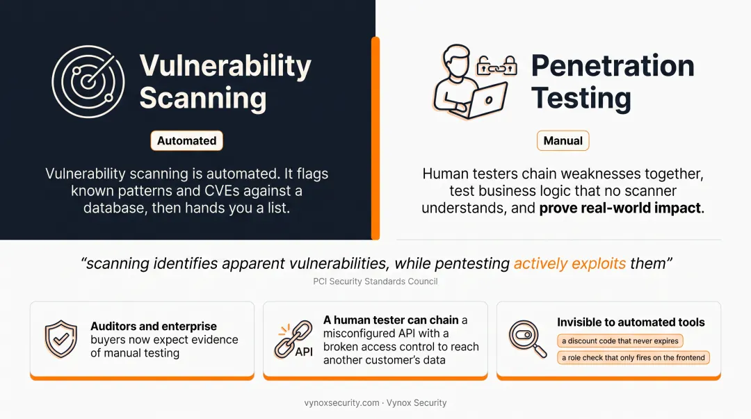 Automated vulnerability scanning versus manual penetration testing key differences comparison