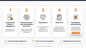 5-step penetration testing process from scoping to remediation retesting