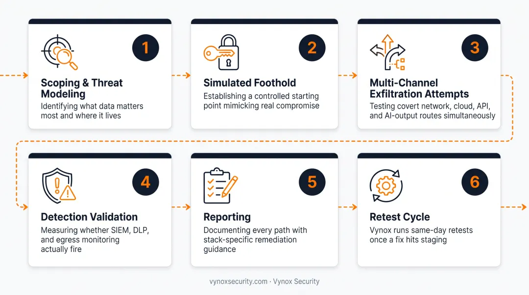 6-step exfiltration testing methodology from scoping to retest cycle