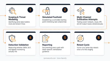6-step exfiltration testing methodology from scoping to retest cycle