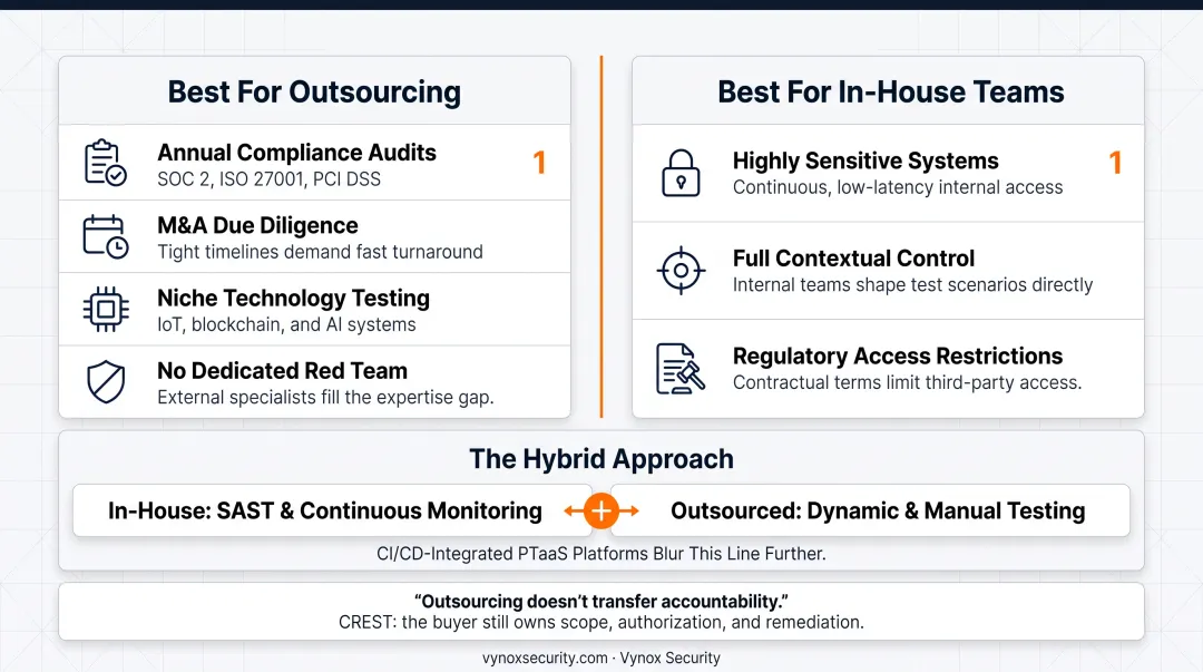 Outsourced versus in-house penetration testing decision comparison chart