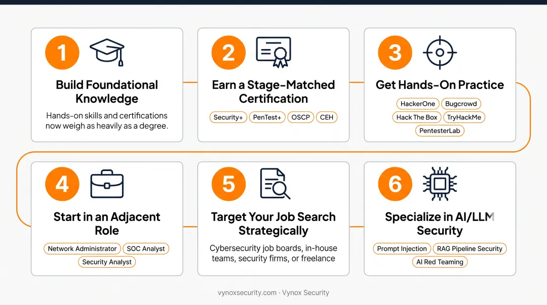 6-step career path to becoming a penetration tester in 2026