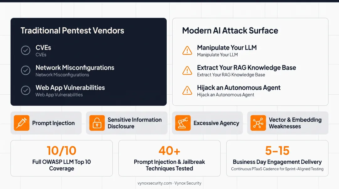 Vynox Security AI-native penetration testing dashboard displaying LLM vulnerability findings