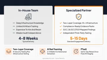 AI security testing and infrastructure testing two-layer coverage model diagram