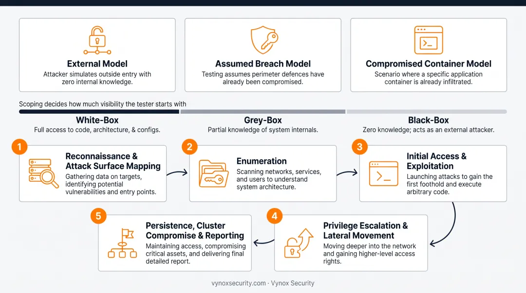 5-phase Kubernetes pentesting methodology from reconnaissance to persistence and reporting
