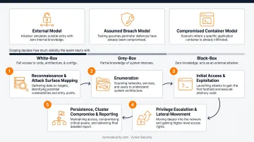 5-phase Kubernetes pentesting methodology from reconnaissance to persistence and reporting