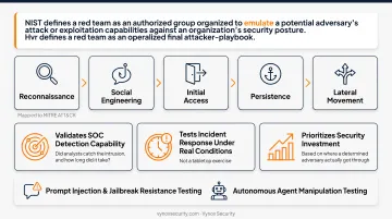 Red team attack methodology five-stage process mapped to MITRE ATT&amp;CK framework