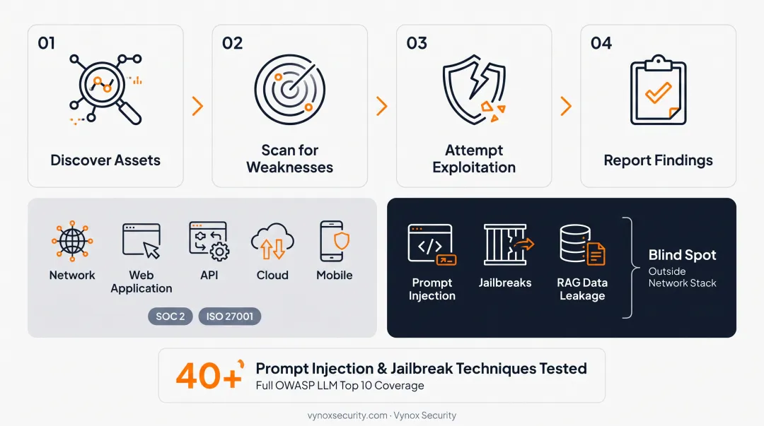 Vynox Security AI and RAG pipeline penetration testing dashboard interface