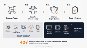 Vynox Security AI and RAG pipeline penetration testing dashboard interface