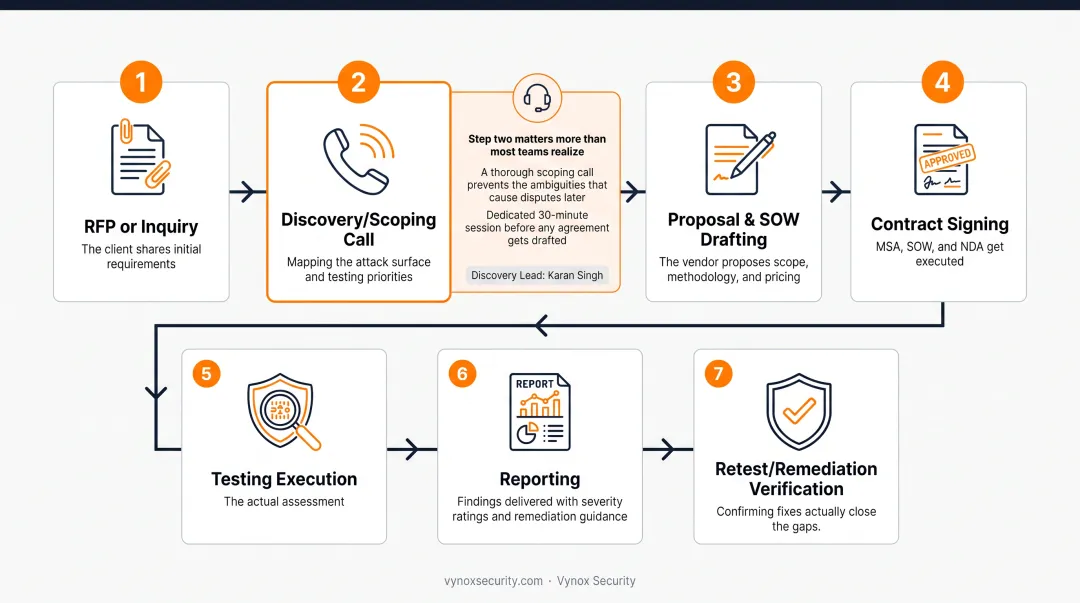 7-step penetration test engagement process from RFP to retest