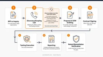 7-step penetration test engagement process from RFP to retest