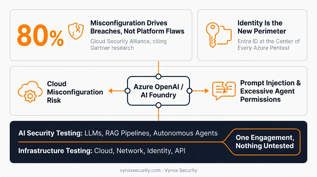 Azure attack surface diagram comparing cloud misconfigurations and AI-specific risks