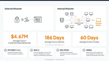 PCI DSS SOC2 ISO27001 HIPAA compliance framework testing requirements comparison