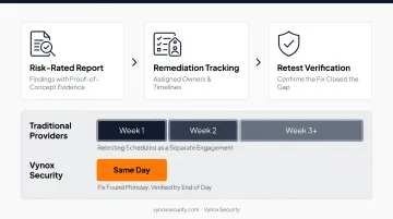 3-step ISO 27001 penetration testing process flow from scoping to retesting