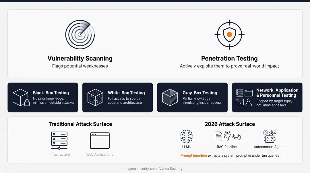 Black-box white-box and gray-box penetration testing types comparison chart