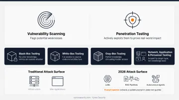 Black-box white-box and gray-box penetration testing types comparison chart