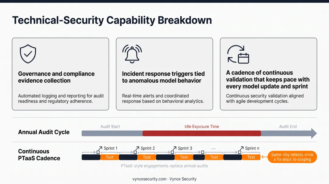 Three-phase AI risk management roadmap from foundational controls to continuous improvement