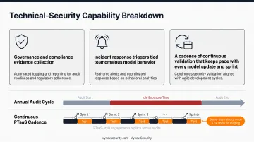 Three-phase AI risk management roadmap from foundational controls to continuous improvement