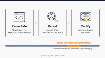 Five-stage SaaS penetration testing process from scoping to retest