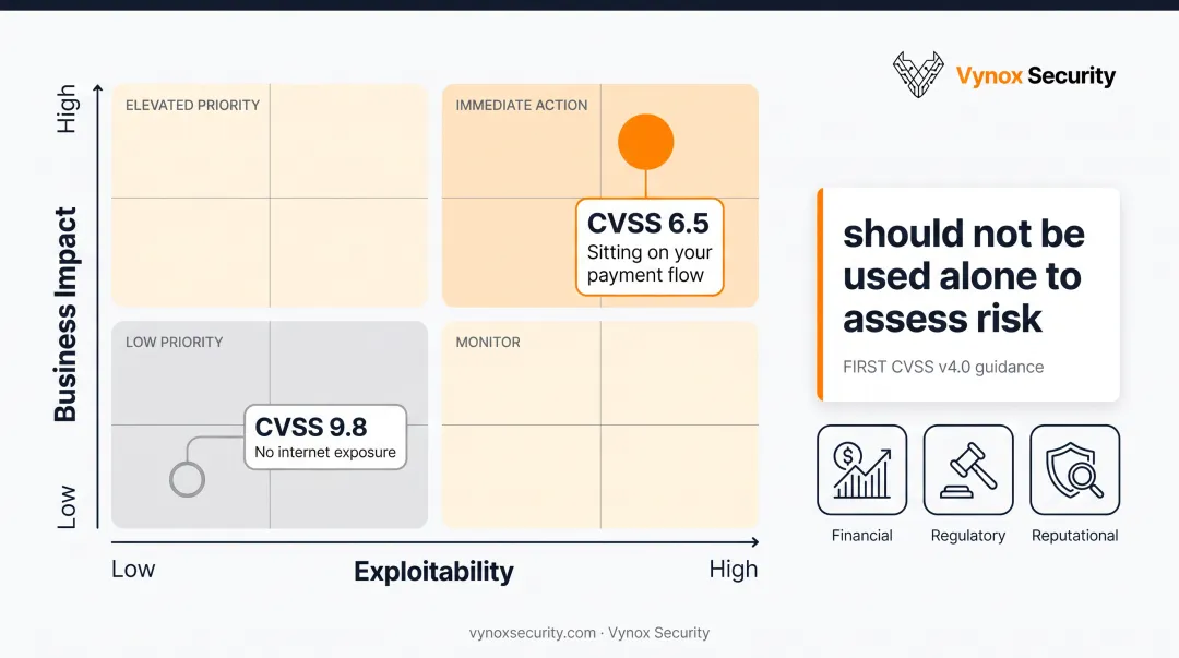 Risk prioritization matrix comparing exploitability versus business impact