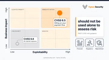 Risk prioritization matrix comparing exploitability versus business impact