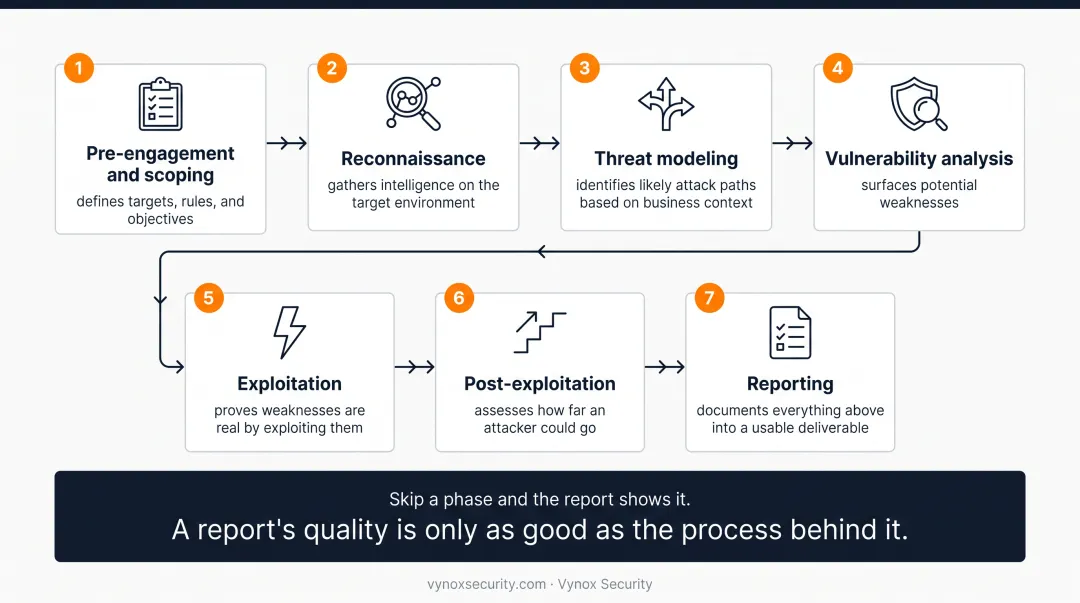 7-phase penetration testing process from scoping to final reporting