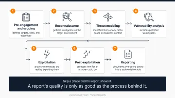 7-phase penetration testing process from scoping to final reporting