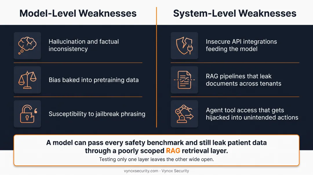Model-level versus system-level LLM security vulnerabilities comparison chart