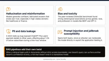 Four key LLM vulnerability categories including hallucination bias and data leakage