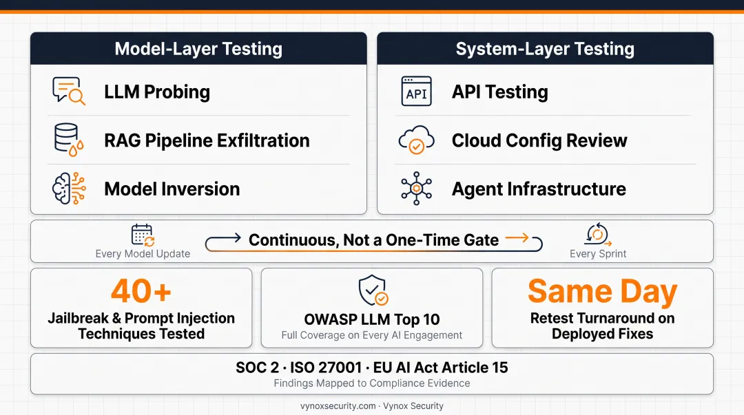 Vynox Security dashboard showing OWASP LLM Top 10 test coverage results