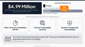 Programmatic versus ad hoc penetration testing remediation speed comparison chart