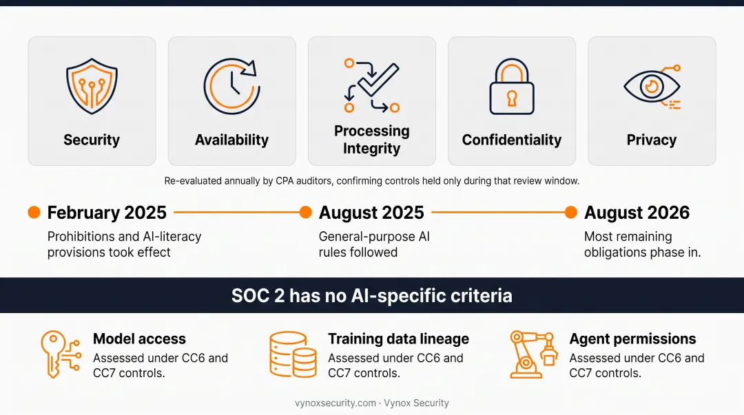 EU AI Act three-phase implementation timeline from 2025 to 2026