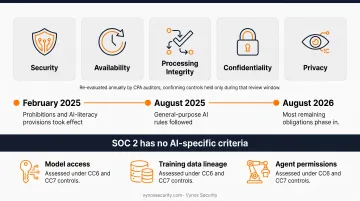 EU AI Act three-phase implementation timeline from 2025 to 2026