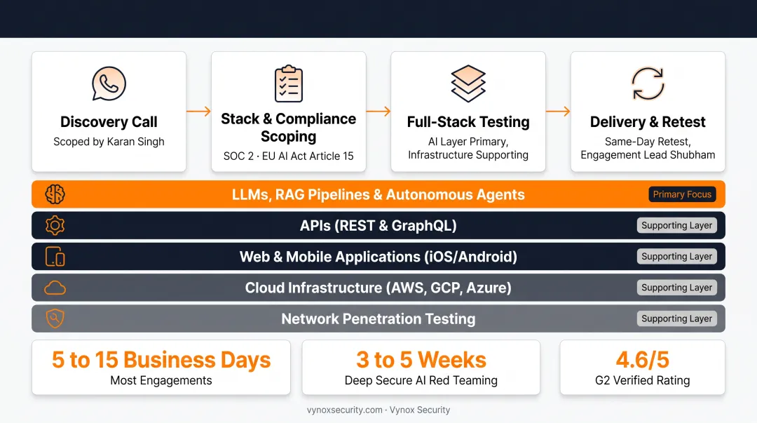 Full-stack security testing coverage layers from AI to network infrastructure