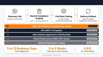 Full-stack security testing coverage layers from AI to network infrastructure
