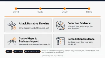 4-phase red team methodology from scoping to reporting workflow
