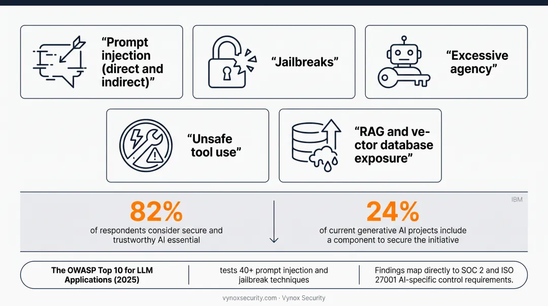 Five AI-specific red team attack techniques mapped to OWASP LLM risks