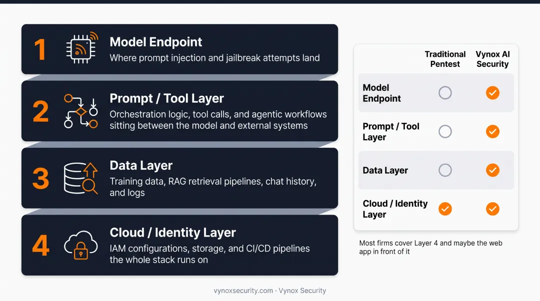 Four-layer LLM security stack from model endpoint to cloud infrastructure