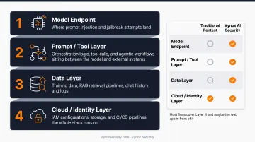 Four-layer LLM security stack from model endpoint to cloud infrastructure