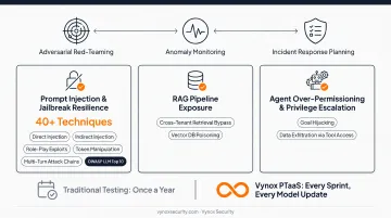 Vynox Security PTaaS dashboard showing continuous LLM penetration testing results