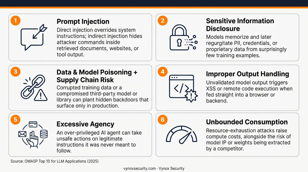 Key OWASP LLM security risks including prompt injection and excessive agency