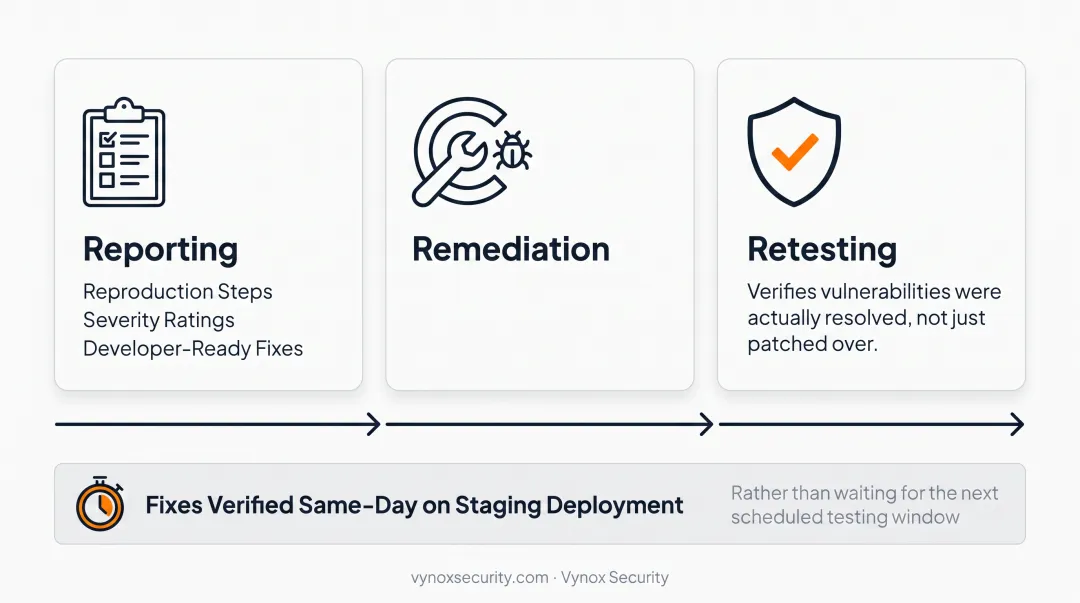 Six-stage web application penetration testing methodology process flow diagram