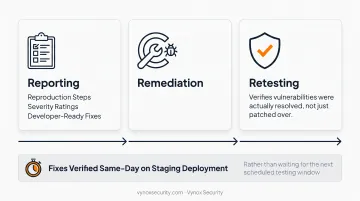 Six-stage web application penetration testing methodology process flow diagram