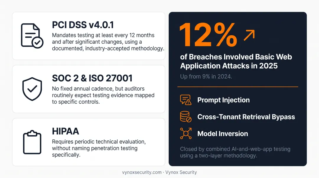 Compliance framework requirements comparison for PCI DSS SOC2 ISO27001 HIPAA pentesting