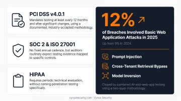 Compliance framework requirements comparison for PCI DSS SOC2 ISO27001 HIPAA pentesting