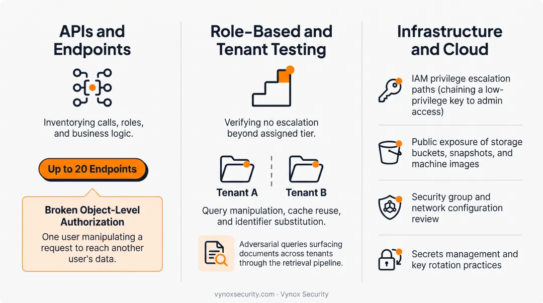 Web app pentest scope diagram covering APIs roles tenants and cloud infrastructure