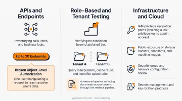 Web app pentest scope diagram covering APIs roles tenants and cloud infrastructure