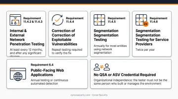 Comparison of pentest mandates across SOC 2 ISO 27001 HIPAA and PCI DSS