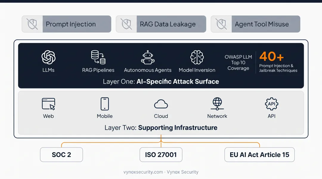 Two-layer security testing model covering AI and infrastructure attack surfaces